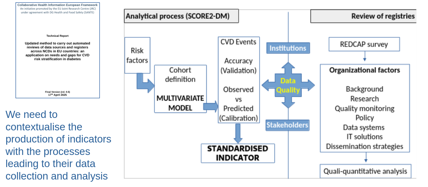Relationship between risk modelling, data quality, registry review and standardised indicators