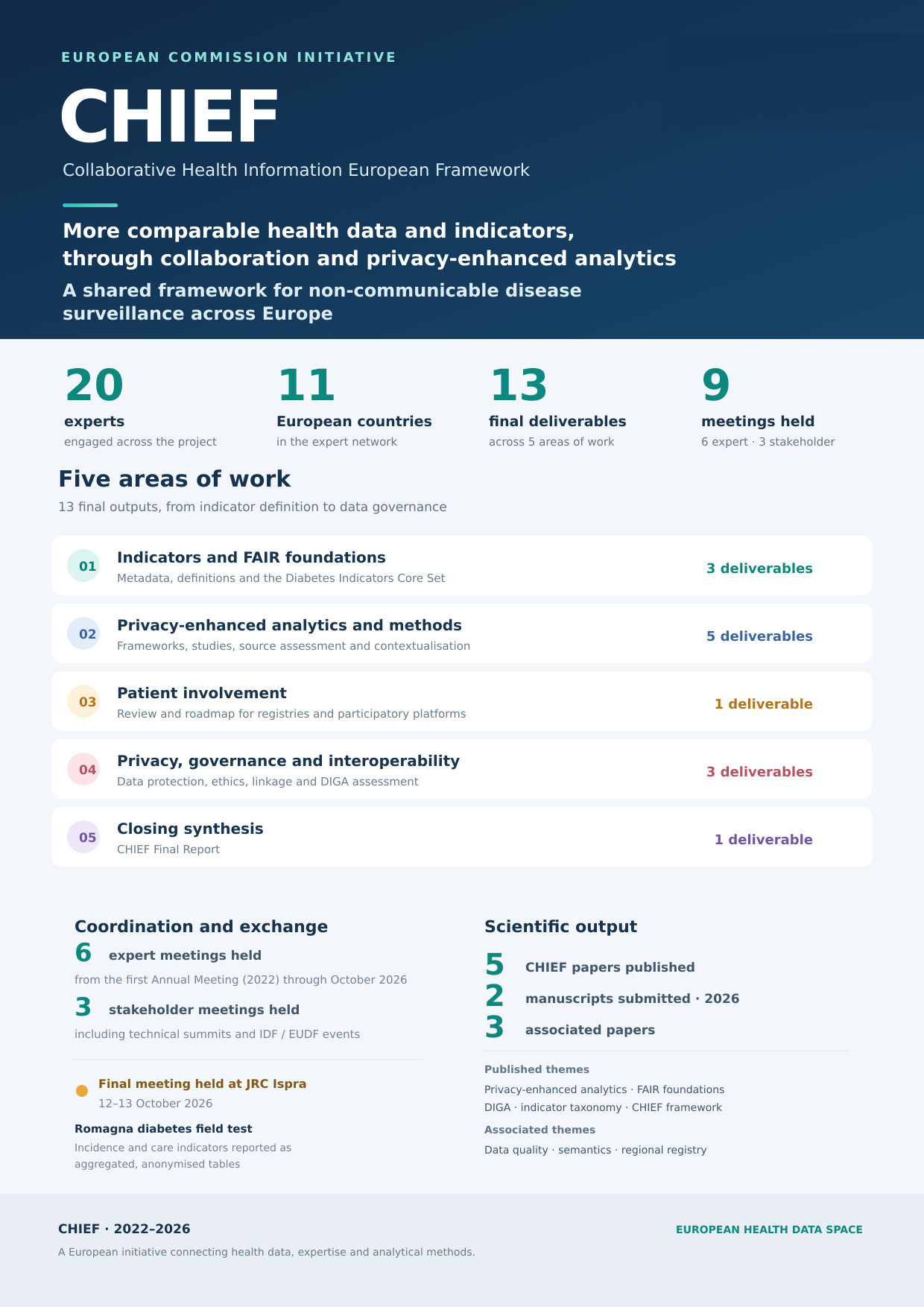 CHIEF achievements infographic for 2022–2026