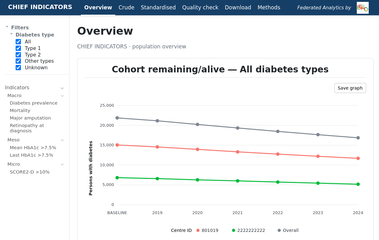 Preview of the CHIEF Indicators Portal overview with filters and indicator results