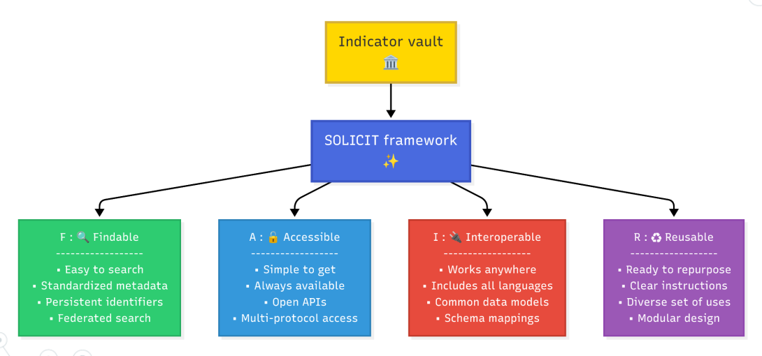 SOLICIT framework connecting an indicator vault with FAIR principles