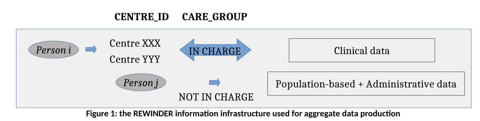 REWINDER information structure showing centre-linked clinical data for people in charge and population-based plus administrative data for people not in charge